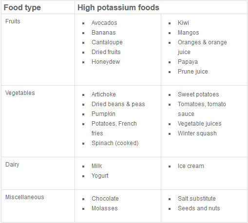 What foods have potassium?
